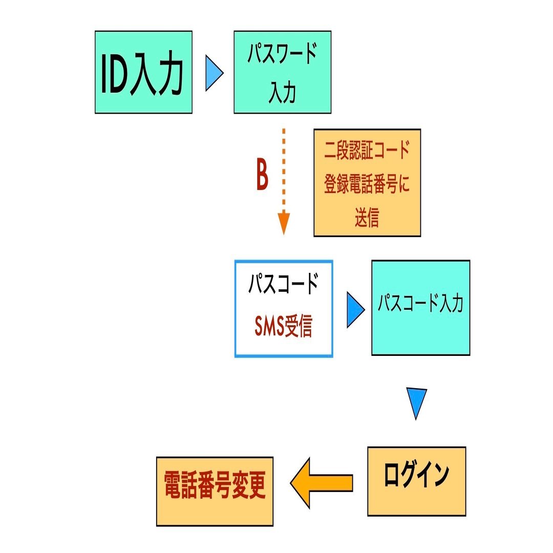 スマホの電話番号が変わると、2段階認証も使えない?!｜chie@学ぶことは一生の宝です