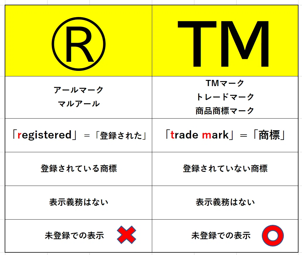 一度は見たことがあるマーク【®】【TM】【SM】【©】の意味(Vol.1)|IPUSE特許事務所