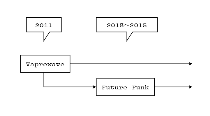 いまさら聞けない「フューチャーファンク(Future Funk)」って何？｜Dr