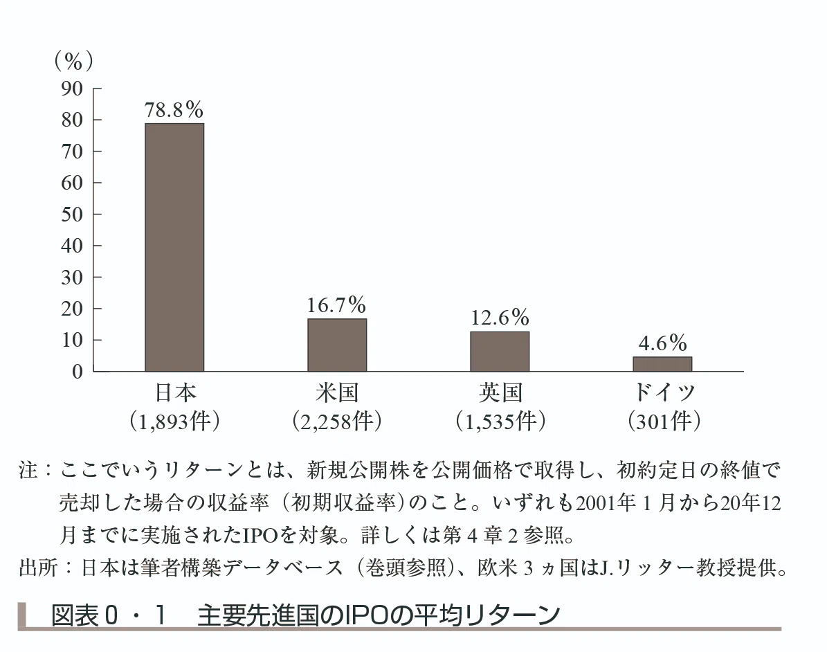 試し読み】なぜ、日本のIPOはリターンが異常に高いのか？ 『日本型IPO