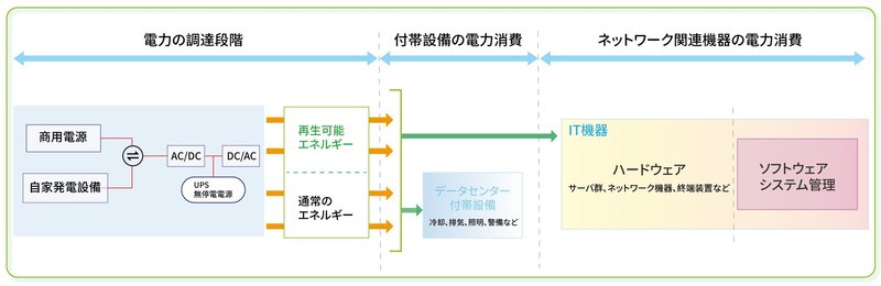 データセンターの電力消費の構成要素