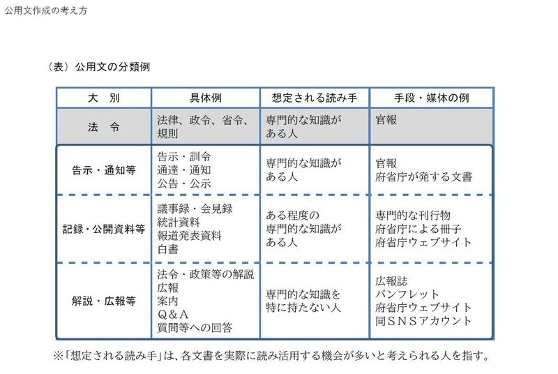 （1）告示・通知等（例：告示・訓令、通達・通知、公告・公示） 読み手：専門的な知識がある人 （2）記録・公開資料等（例：議事録・会見録、統計資料、報道発表資料、白書） 読み手：ある程度の専門的な知識がある人 （3）解説・広報等（例：法令・政策等の解説、広報、案内、Ｑ＆Ａ、質問等への回答） 読み手：専門的な知識を特に持たない人