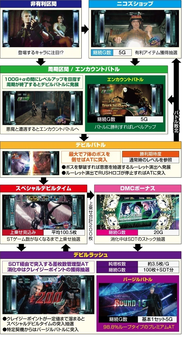 デビルメイクライ5 スロット 天井期待値 ゾーン期待値 その他狙い目