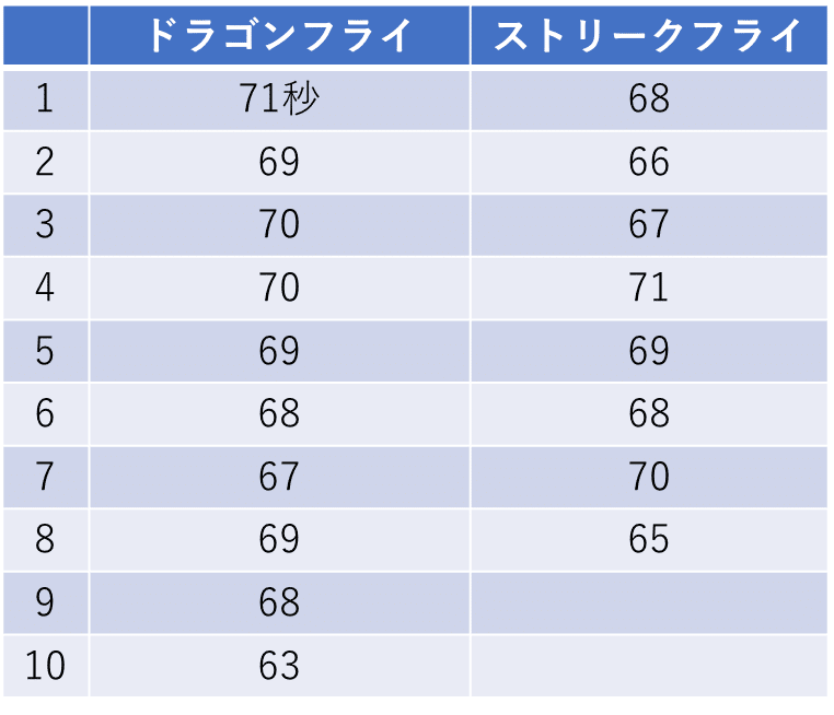 ドラゴンフライ2とストリークフライ1 2足セット 期間限定】 ナイキ ドラゴンフライ 2 FD8413-600 中距離 陸上