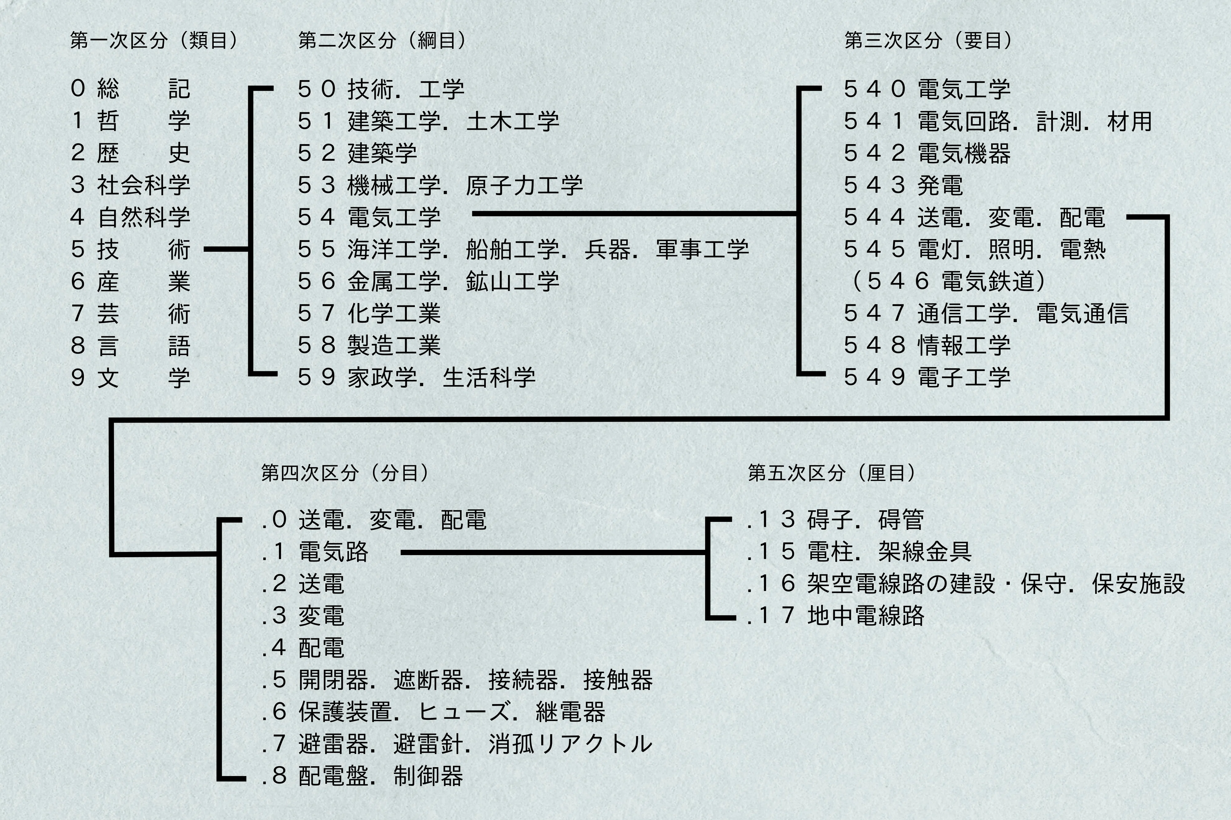 ザックリ解説】日本十進分類法｜N_NoriP