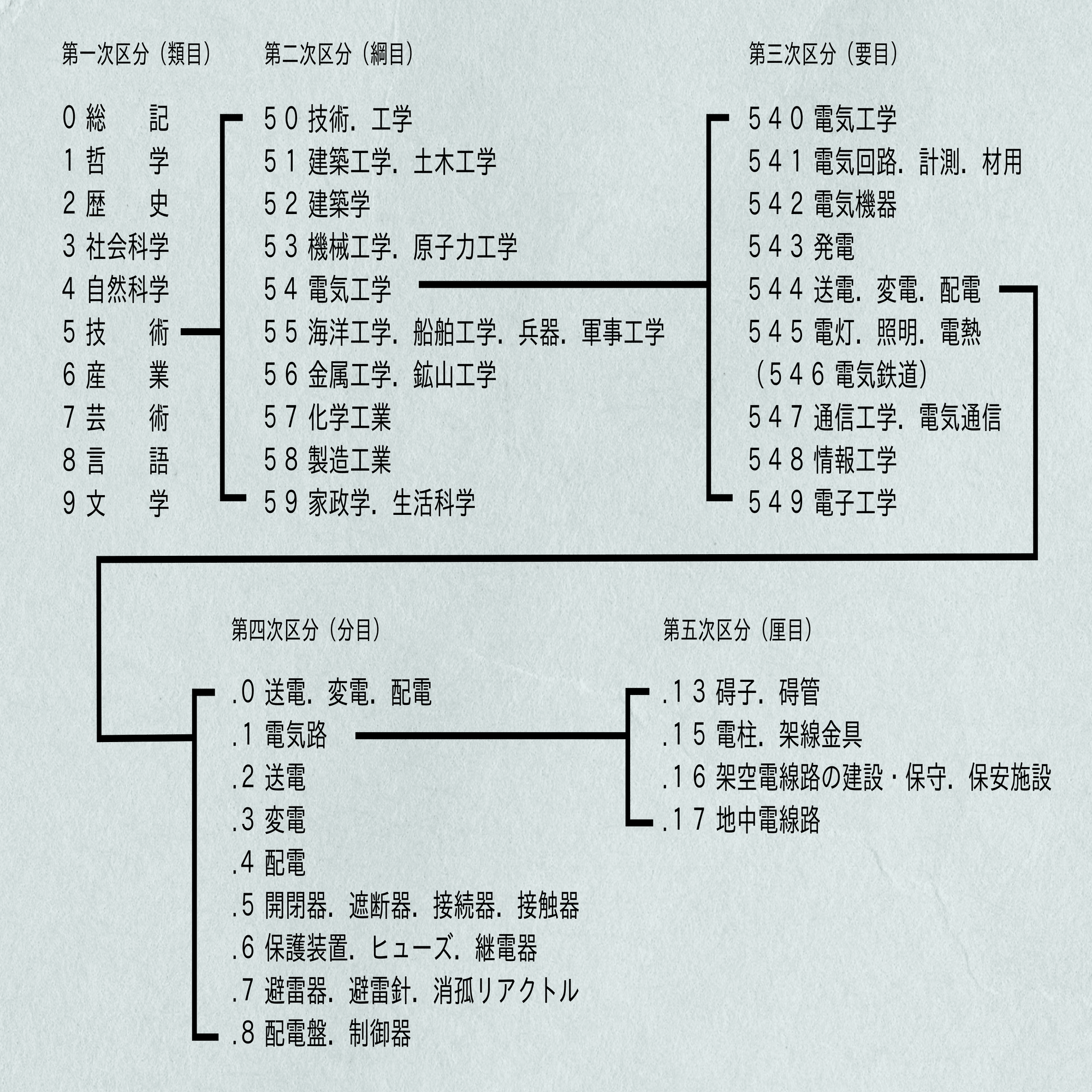 ザックリ解説】日本十進分類法｜N_NoriP