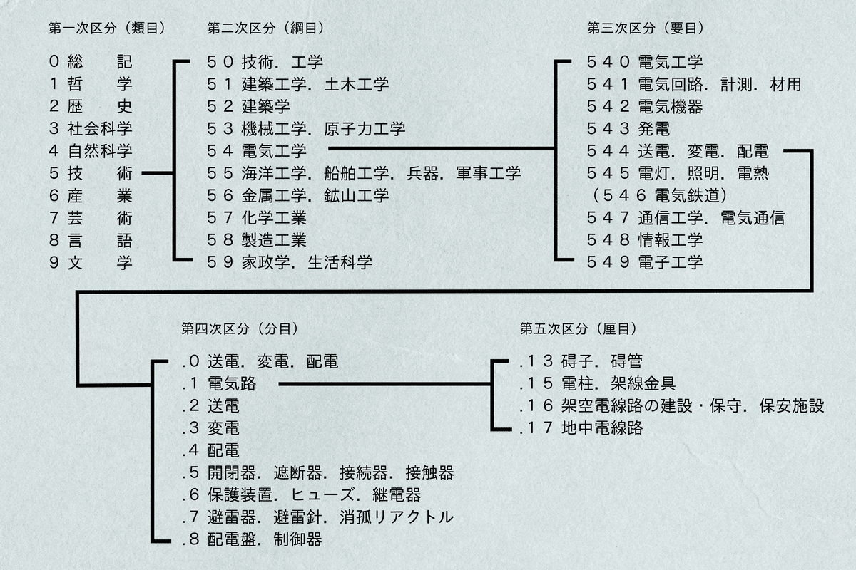 楽天ブックス: 日本十進分類法新訂10版 簡易 - 森清（図書館学