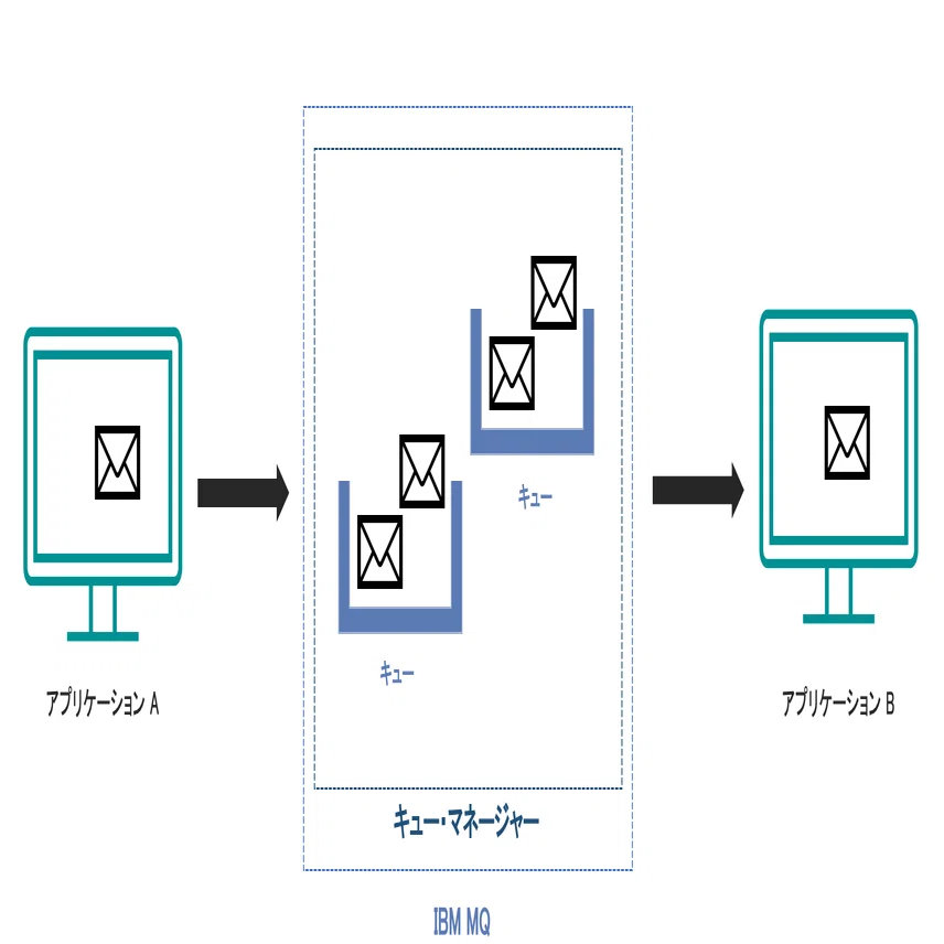 IBM MQ 超入門②｜AOIchan@IBM