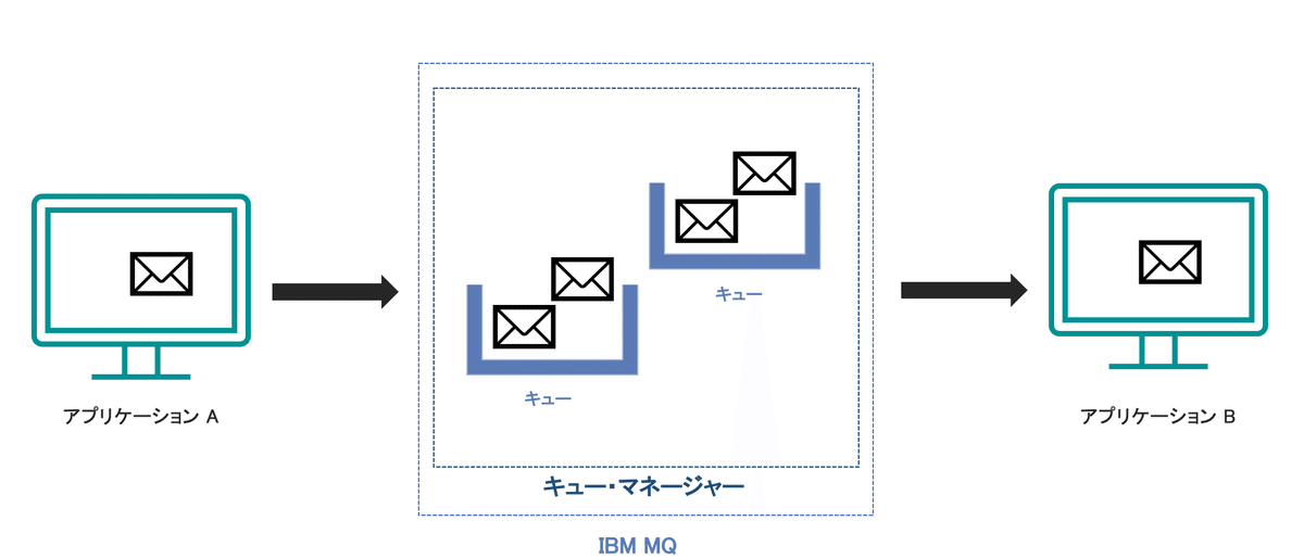 IBM MQ 超入門②｜AOIchan@IBM