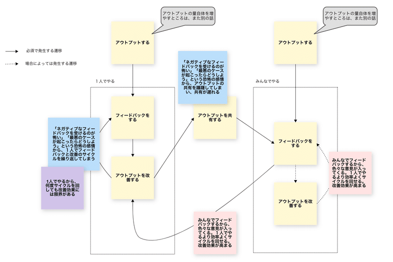 恐怖の感情がフィードバックと改善のサイクルに与える影響を示した図