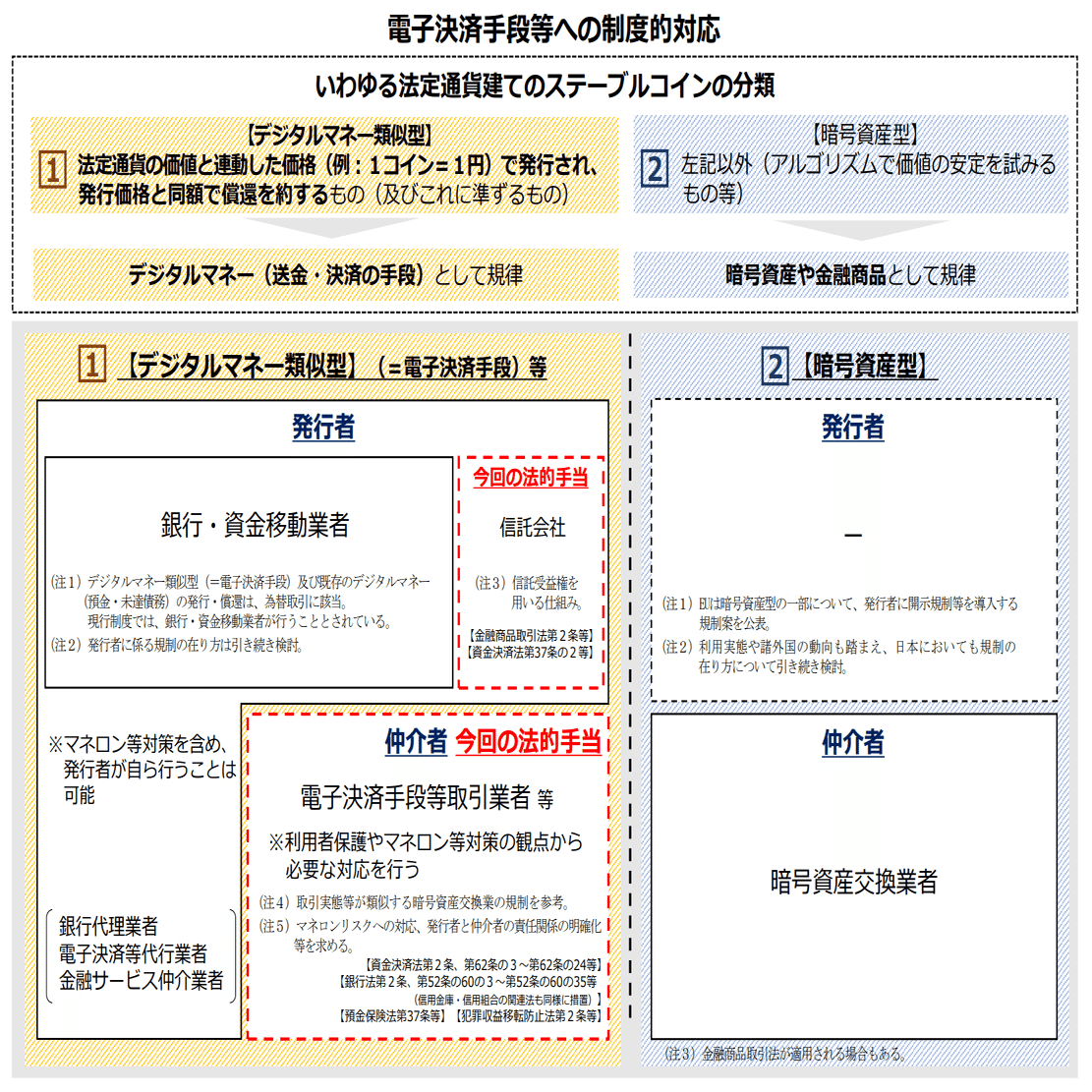 2022年資金決済法等改正案（3/4国会提出）のポイント：ステーブル