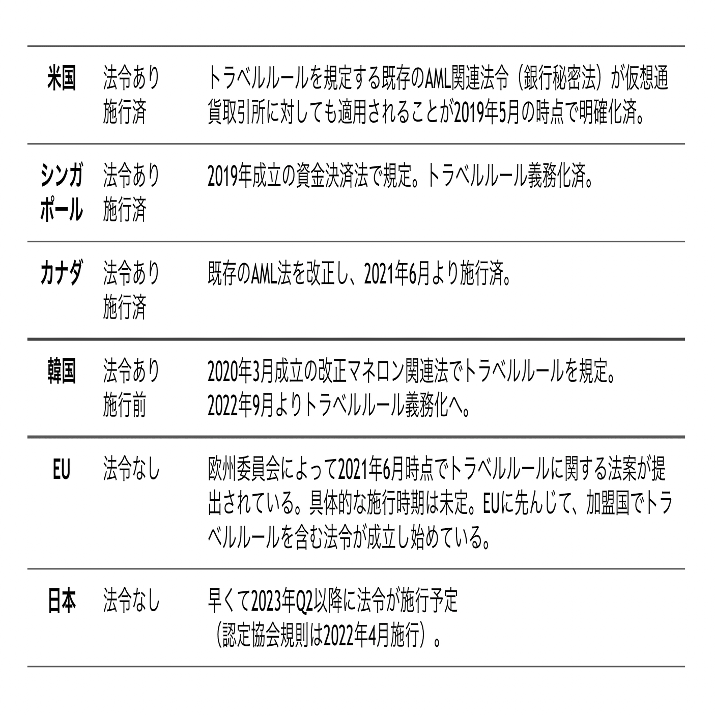 仮想通貨取引所のコンプラ担当から見たトラベルルール 【9の回答】｜＠pirika_upas