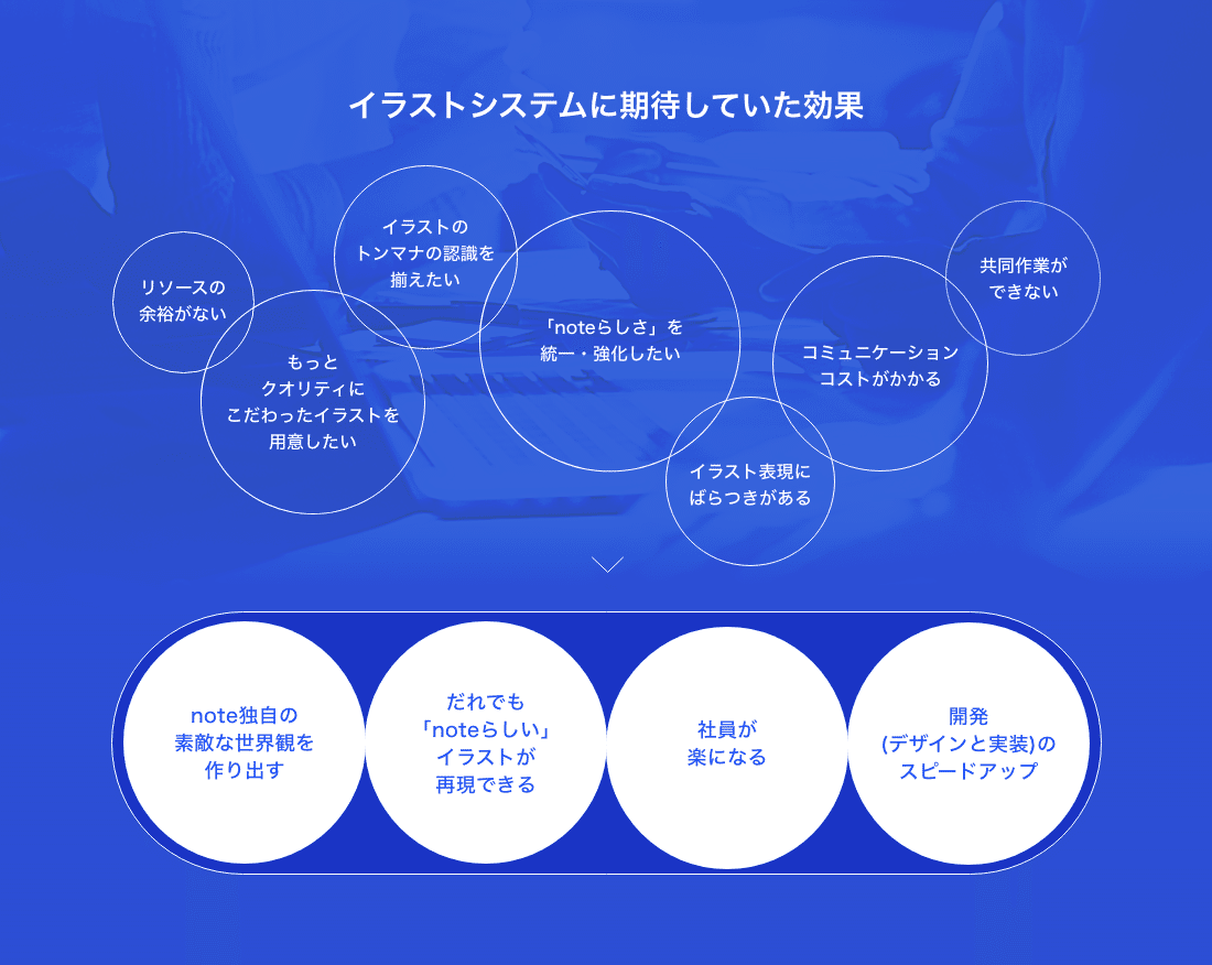 Noteらしさ をカタチに Noteイラストシステム構築の裏側 Taeyeon Kim Note Noteらしさ をカタチに Noteイラストシステム構築の裏側 Taeyeon Kim Note