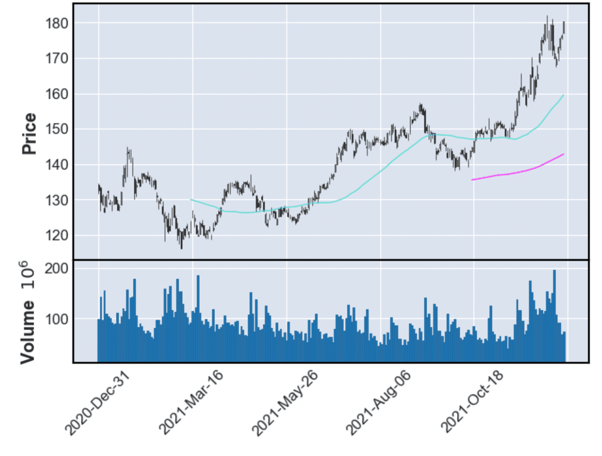 Yahoo financeから株価を取得。mplfinanceで移動平均線を描出する。しかも、途切れない移動平均線を描く。｜かぶやす@python+α