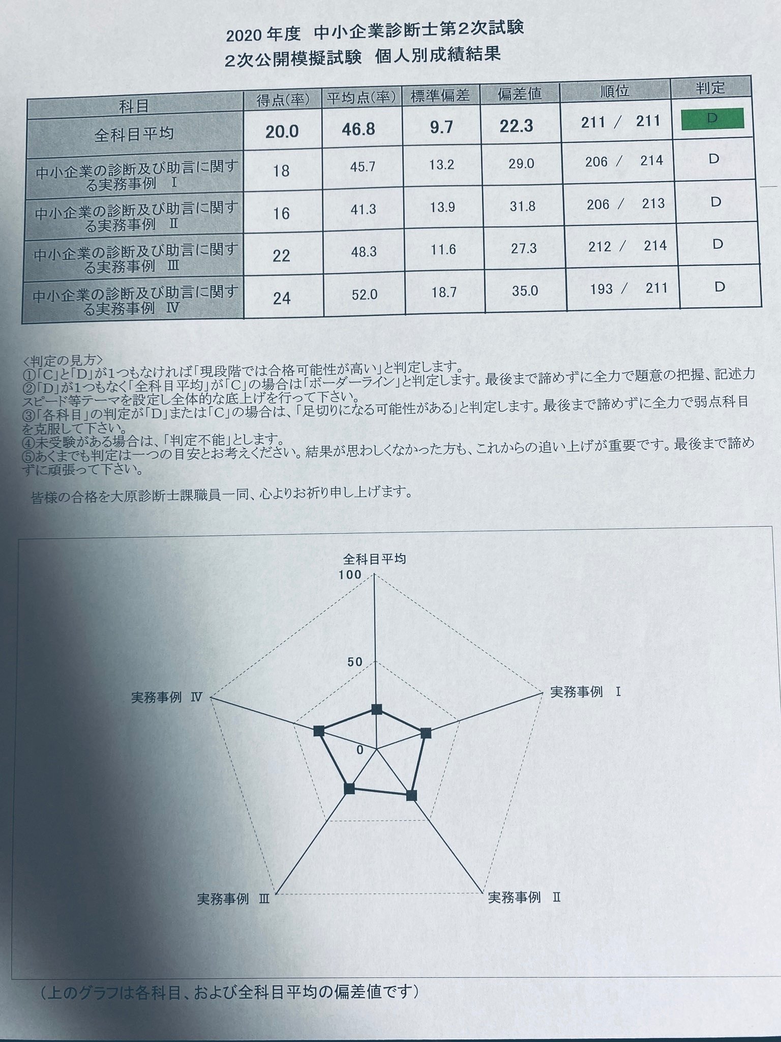 中小企業診断士 二次試験で302点を取るまでの軌跡｜ゆうきち
