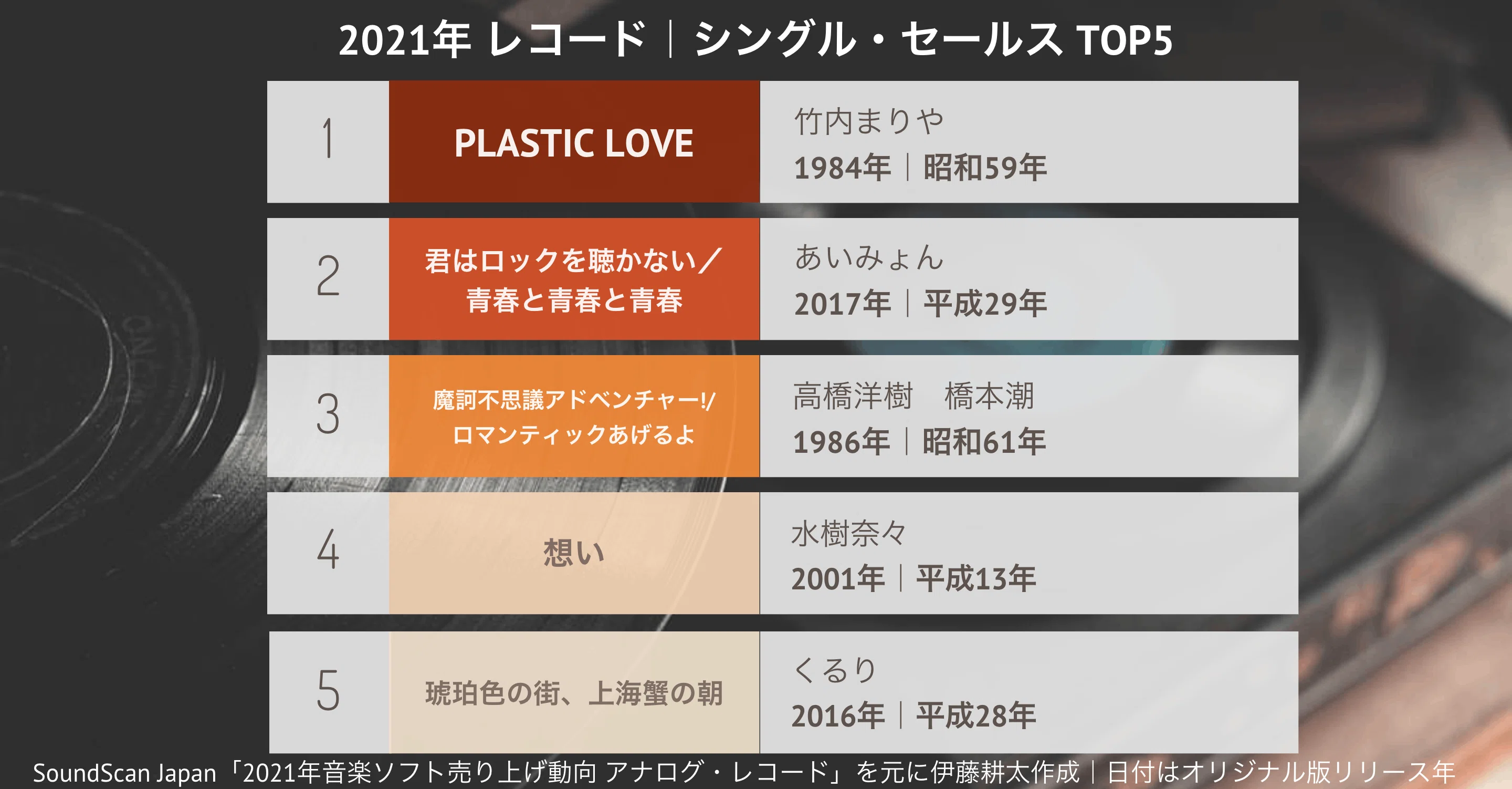 サブスク&レコードが共生する令和の音楽データに見る｢昭和84年｣の未来