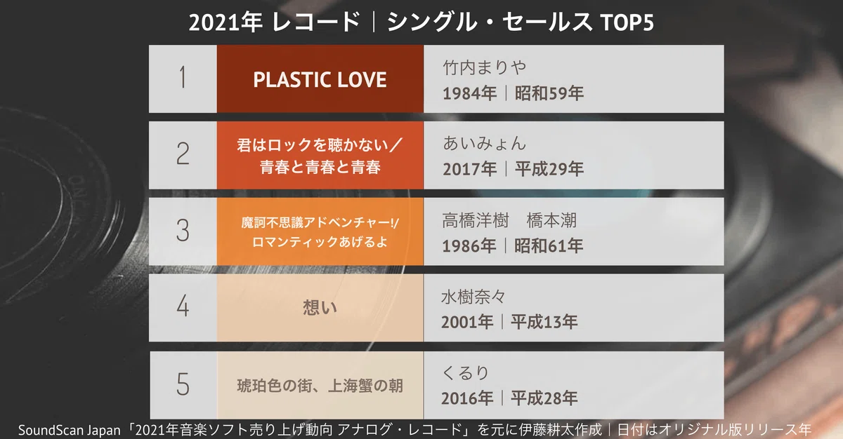 サブスク&レコードが共生する令和の音楽データに見る｢昭和84年｣の未来