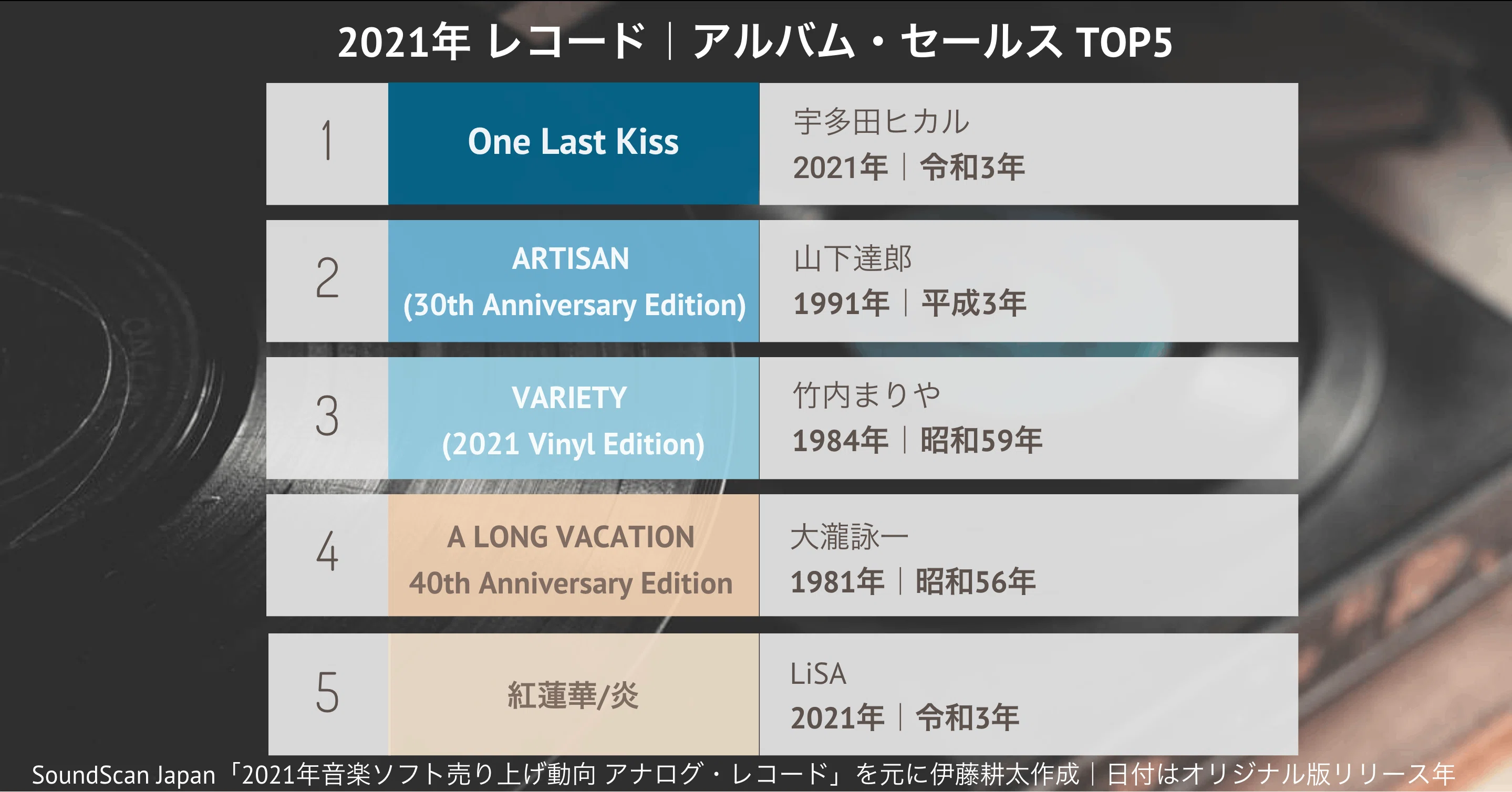 サブスク&レコードが共生する令和の音楽データに見る｢昭和84年｣の未来