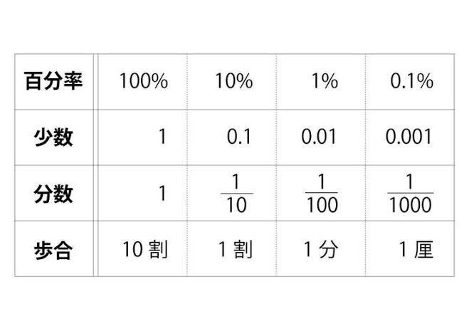 自作教材紹介 数学 割合パズルで分数 小数 百分率 歩合 割引の関係を視覚的にイメージしよう メガネくん 盲学校 特別支援学校からの発信 Note 自作教材紹介 数学 割合パズルで分数 小数 百分率 歩合 割引の関係を視覚的にイメージしよう メガネくん 盲学校 特別支援学校からの発信 Note