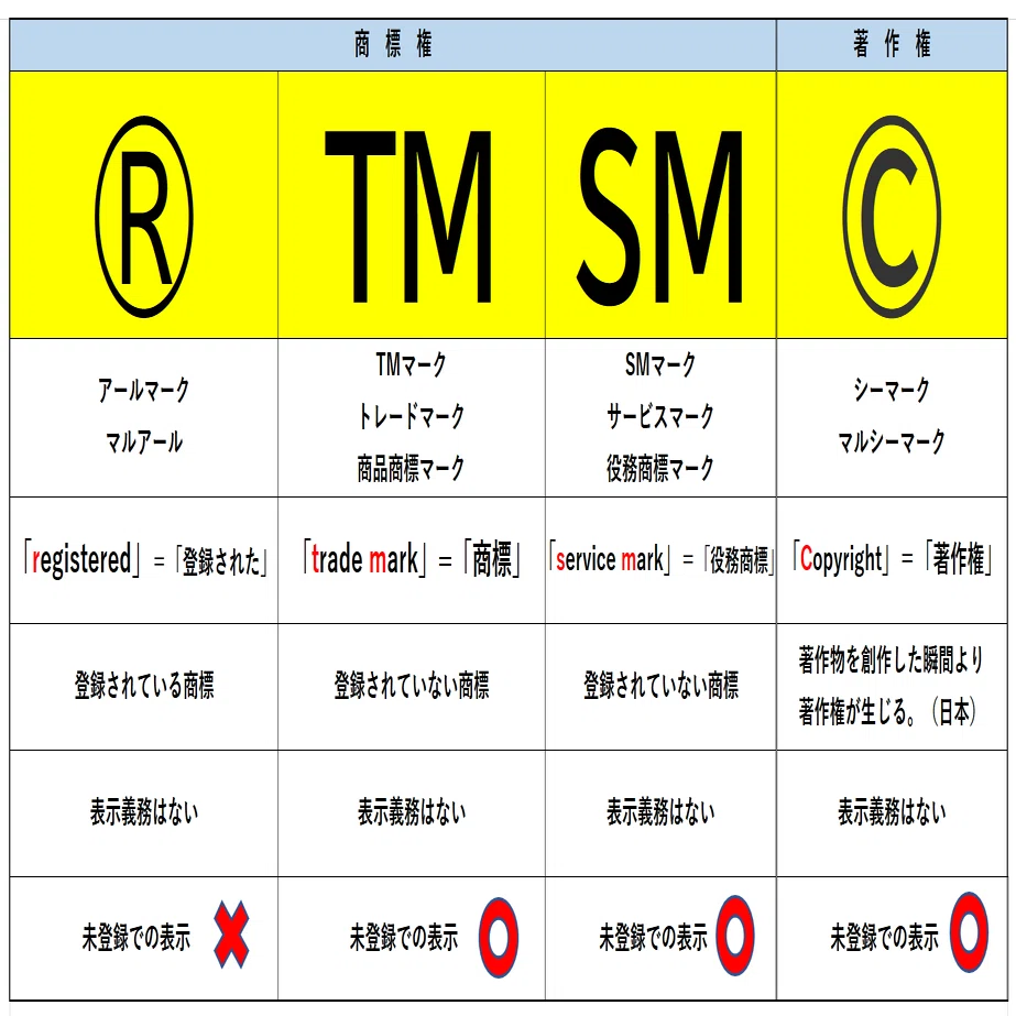 一度は見たことがあるマーク Tm Sm C の意味 Vol 2 Ipuse特許事務所 Note