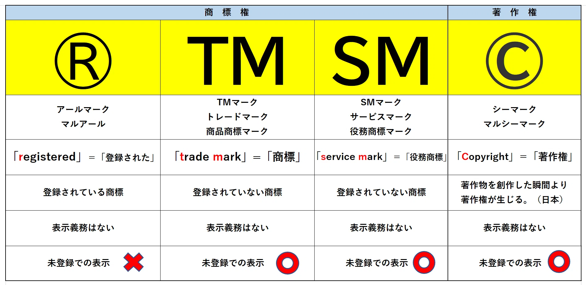 一度は見たことがあるマーク Tm Sm C の意味 Vol 2 Ipuse特許事務所 Note 一度は見たことがあるマーク Tm Sm C の意味 Vol 2 Ipuse特許事務所 Note