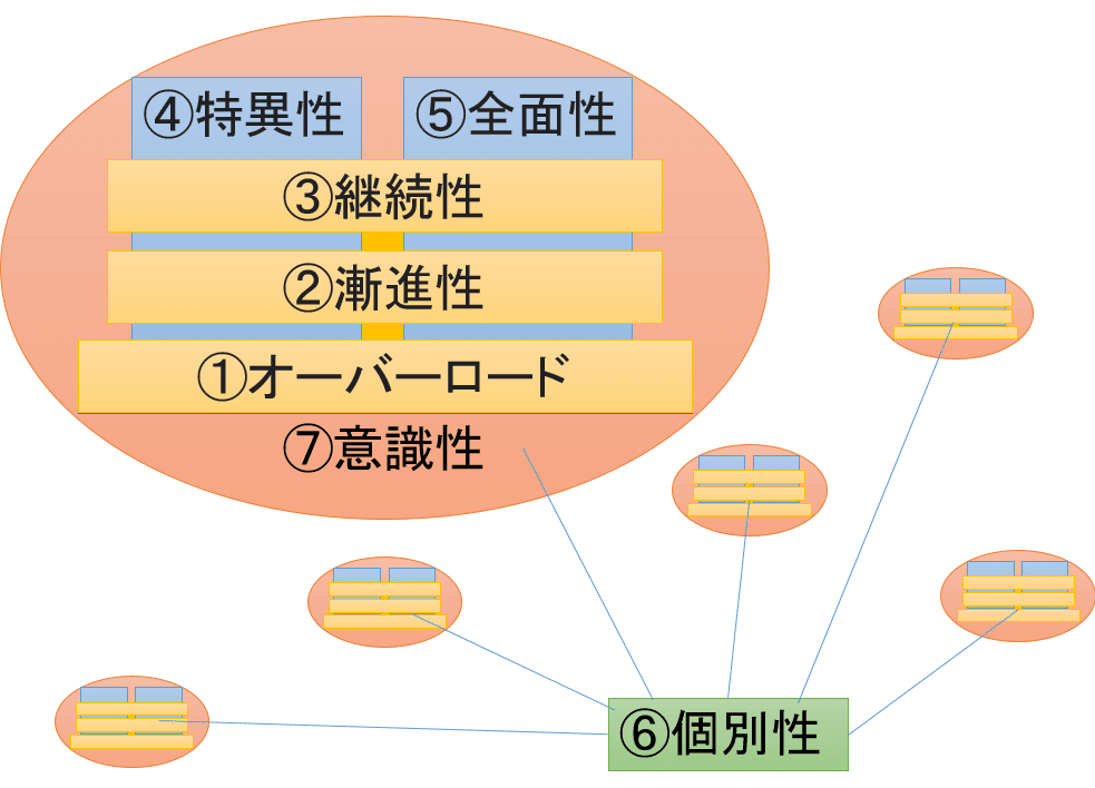 構造化のススメ～トレーニングの7原則を5分で覚える～｜正垣源