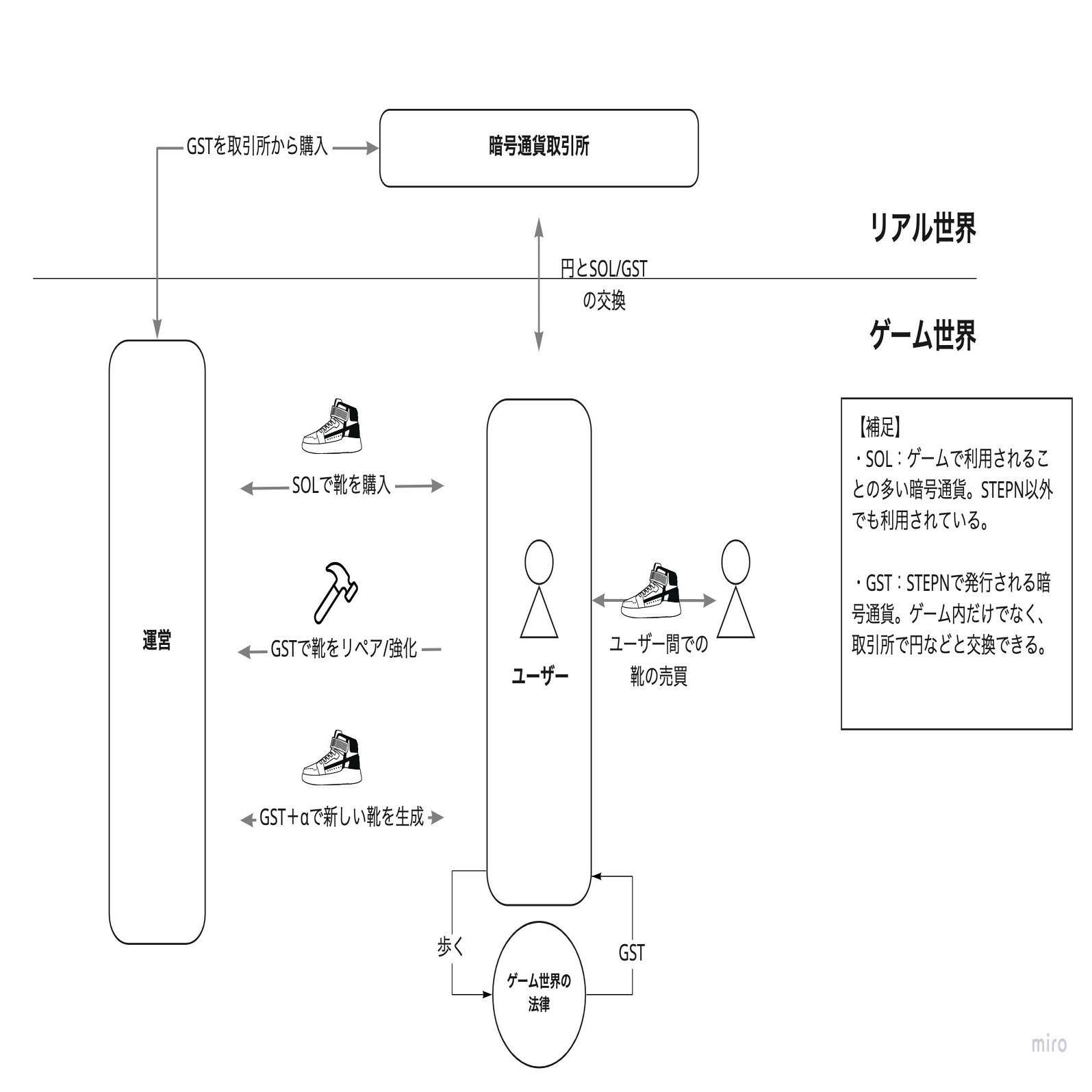 歩くだけで稼げる」 STEPNのビジネスモデルを図解してみた｜きゅーい