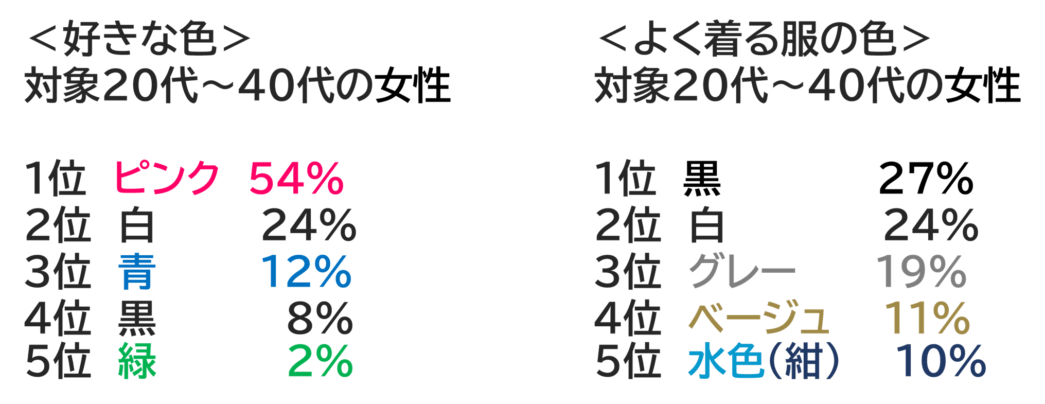 色の学校 女性はピンクが好き 本当 くわの ビジネスカラーアドバイザー検定 大学講師 Note