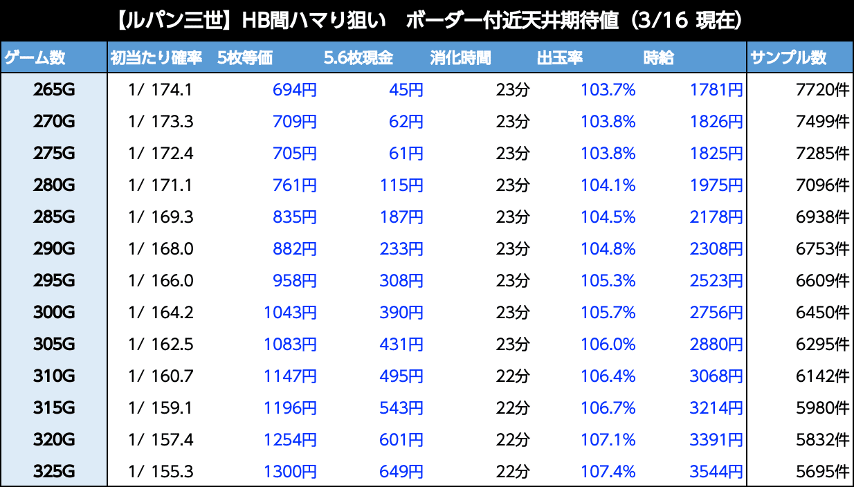 ルパン三世 6 2号機 天井期待値 ゾーン振分 狙い目 やめどき リセット恩恵 たられば Note