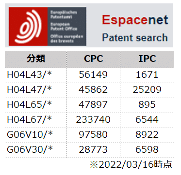 2022]国際特許分類（IPC）主な改訂分野（2）－ 検索からわかる