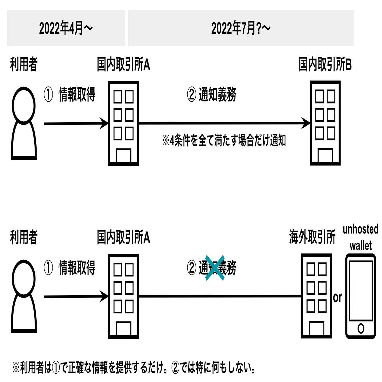 仮想通貨取引所のコンプラ担当から見たトラベルルール その２ 【取引所比較編】｜＠pirika_upas