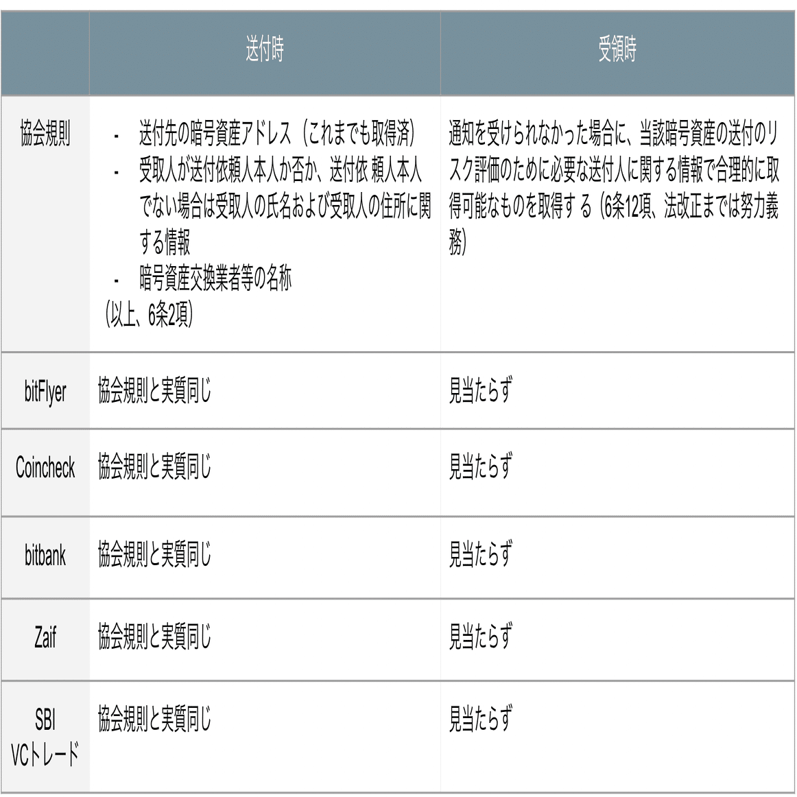 仮想通貨取引所のコンプラ担当から見たトラベルルール その２ 【取引所比較編】｜＠pirika_upas