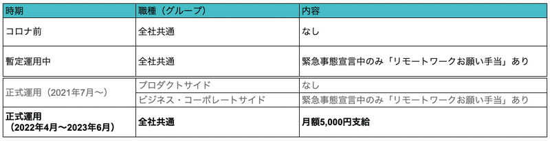 リモートワーク手当の職種と時期別対応表の画像。コロナ禍前は、全社共通でリモートワーク手当を支給していなかった。コロナ禍における暫定運用中は、全社共通で緊急事態宣言中のみ「リモートワークお願い手当」を支給。2021年7月からの正式運用では、プロダクトサイドは「支給なし」に。ビジネス・コーポレートサイドは、引き続き「緊急事態宣言中のみリモートワークお願い手当を支給」。2022年4月〜2023年6月の正式運用では、全社共通で「月額5,000円支給」となる。