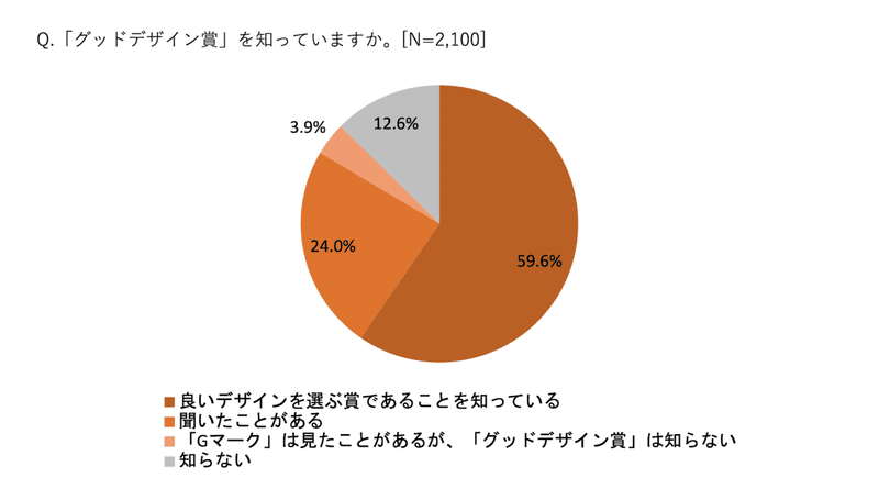 2020年実施グッドデザイン賞認知率調査