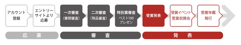 グッドデザイン賞のプロセス