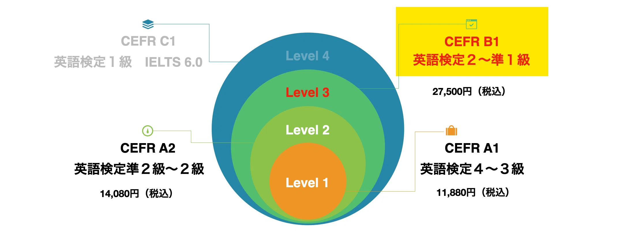 2022年4月新規開講】中高生対象IELTSコース（LinguaHackersレベル3