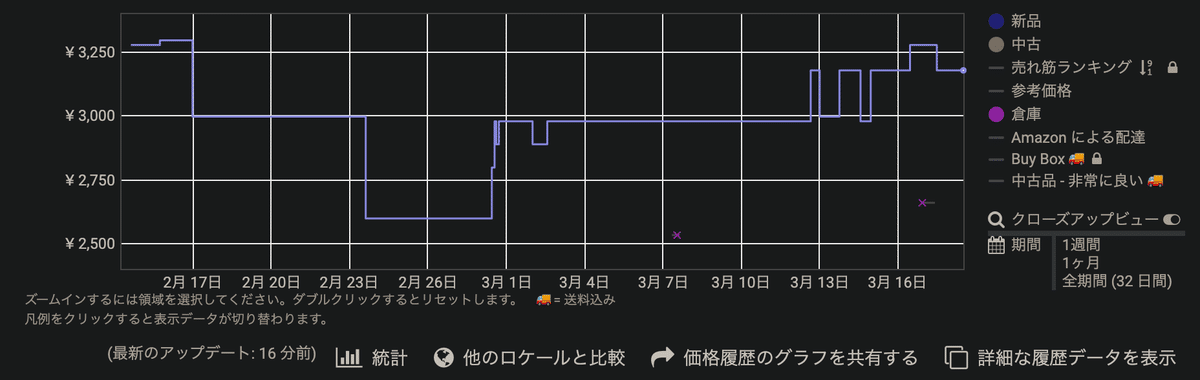 Amazonでの値下がり通知機能、タイムセール予告が便利なKeepa Amazonでの値下がり通知機能、タイムセール予告が便利なKeepa