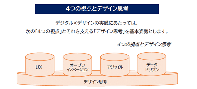 横浜DX戦略に掲げる４つの視点とデザイン思考