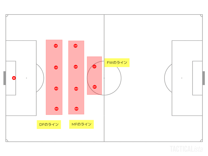 サッカー観戦術入門 守備ブロックを観るときは3ラインを意識しよう Zerofagi Note