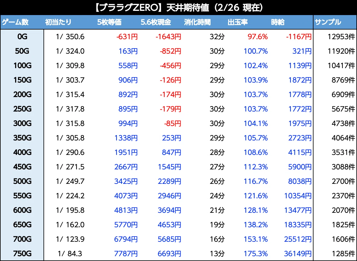 ブラックラグーンZERO｜6.2号機 天井期待値 リセット恩恵 ゾーン振分