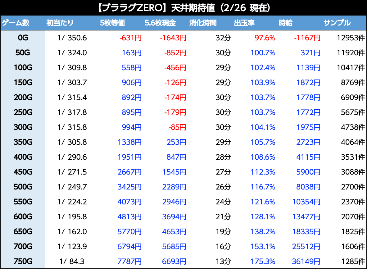ブラックラグーンZERO｜6.2号機 天井期待値 リセット恩恵 ゾーン振分