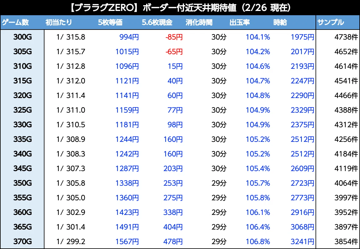 ブラックラグーンZERO｜6.2号機 天井期待値 リセット恩恵 ゾーン振分