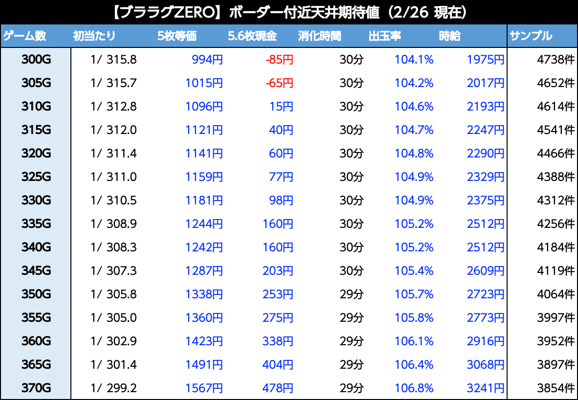 期待値 ブラックラグーンZERO｜6.2号機 天井期待値 リセット恩恵 ゾーン振分