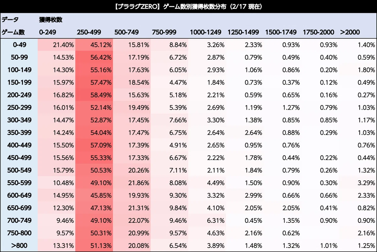 ブラックラグーンZERO｜6.2号機 天井期待値 リセット恩恵 ゾーン振分