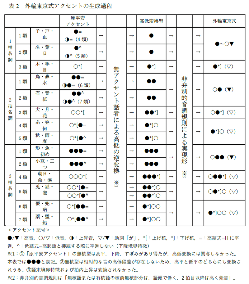 無アクセントの基層言語(固有起源)による「高低逆変換アクセント」の生成 —日本語方言東京式アクセント及び奈良田・蓮田アクセント形成に関する新仮説—