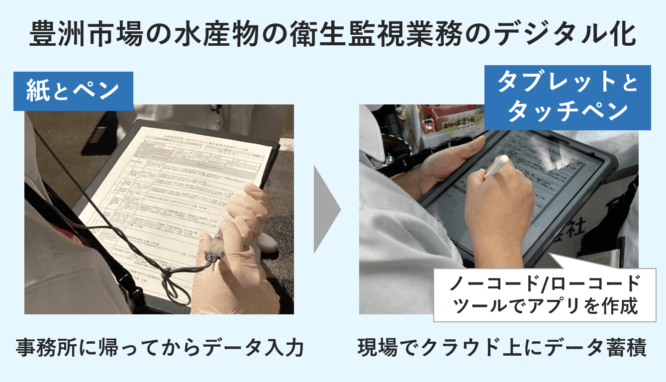 都政現場のdx 豊洲市場の衛生監視 都庁職員自らノーコード ローコードで業務を変えました シン トセイ 都政の構造改革推進チーム 東京都 公式 Note 都政現場のdx 豊洲市場の衛生監視 都庁職員自らノーコード ローコードで業務を変えました シン トセイ 都政の構造改革推進チーム 東京都 公式 Note