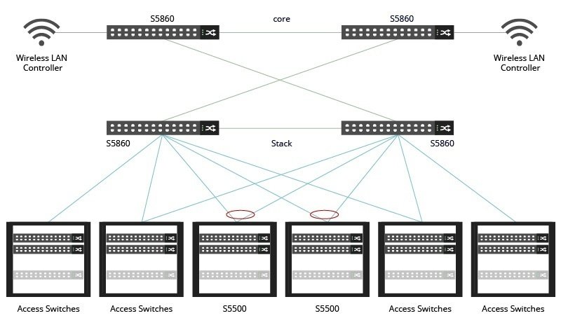 S5860シリーズスイッチによる大規模ネットワーク構築