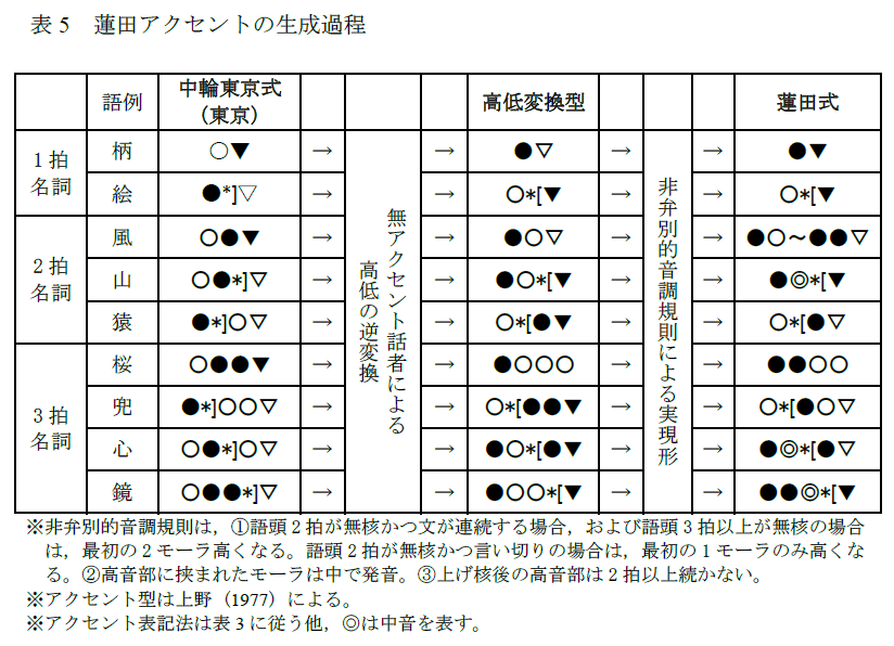 無アクセントの基層言語（固有起源）による「高低逆変換