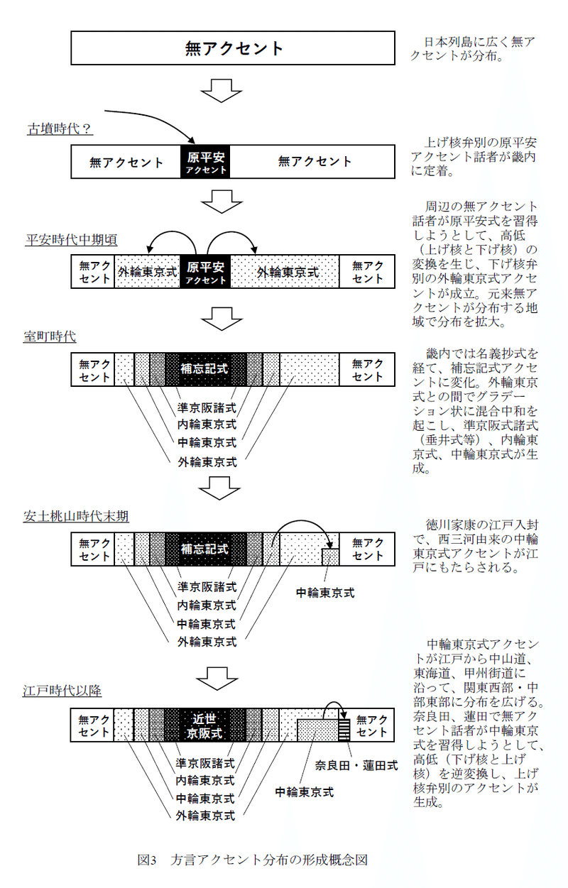 無アクセントの基層言語(固有起源)による「高低逆変換アクセント」の生成 —日本語方言東京式アクセント及び奈良田・蓮田アクセント形成に関する新仮説—