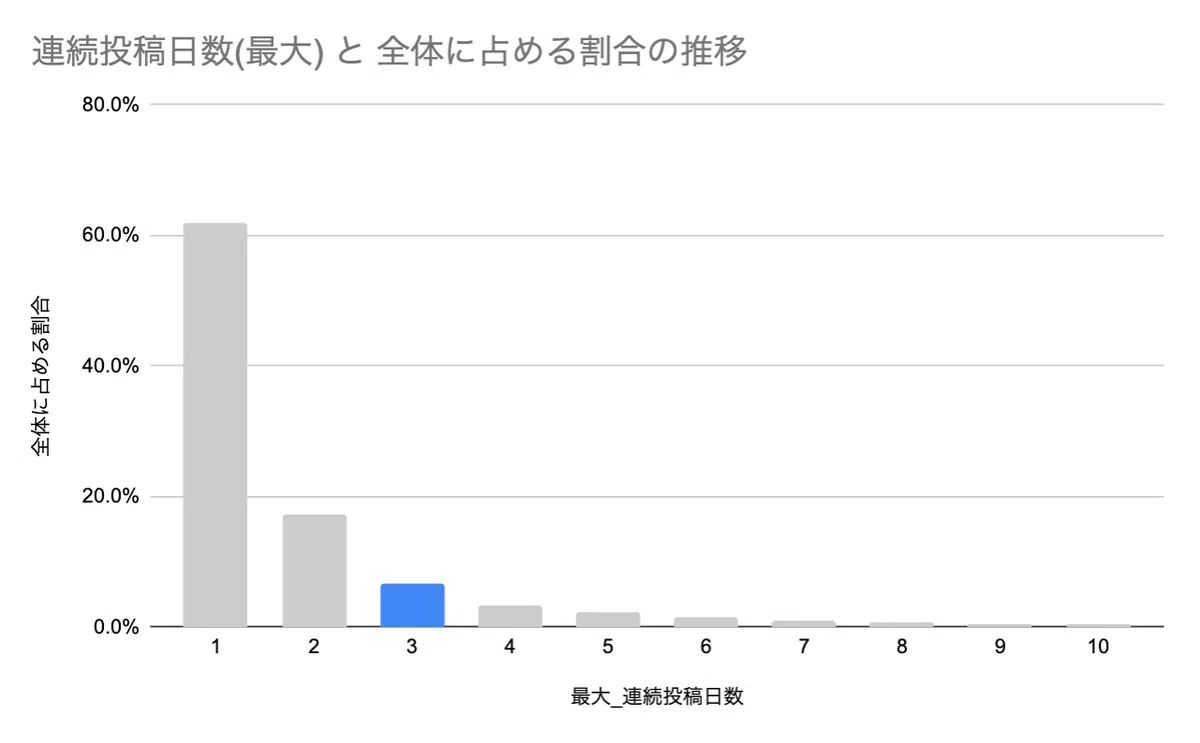 3日連続で投稿を続けている人は全体の6.7%ほど